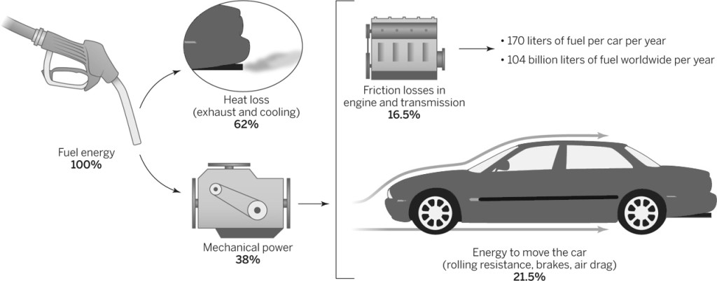 Car fuel energy losses infographic